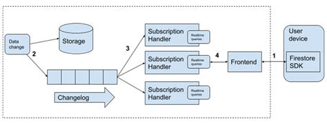 Image result for Fire Store Connection Net Core