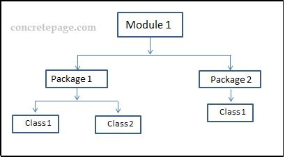 Image result for Module Examples Java