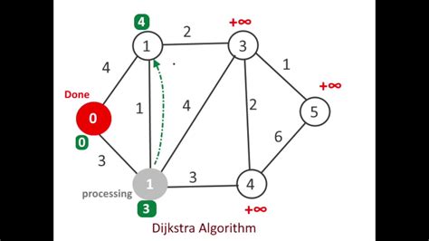 Image result for Shortest Path Algorithm