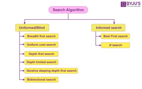 Search Algorithms - GATE CSE Notes