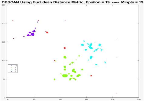 Image result for DBSCAN Algorithm Solved Example