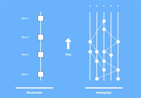 Image result for Hashgraph Consensus Tutorial