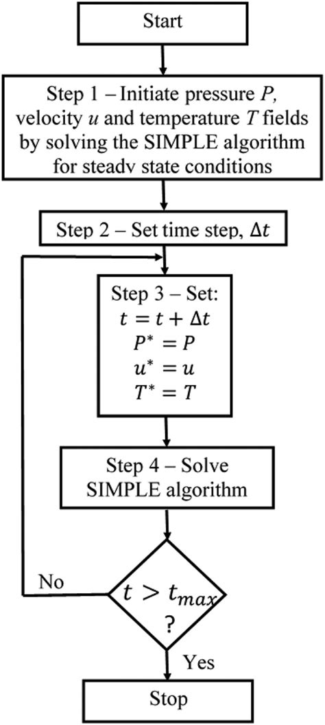 Image result for Simple Algorithm Using Loop