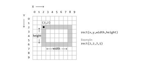 Toradh íomhá ar Processing.org Tutorials