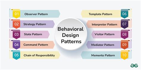 Afbeeldingsresultaten voor Code Java Design Patterns