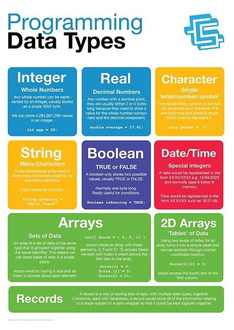 Image result for Computer Coding Types