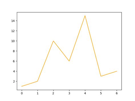 Image result for Python-Matplotlib Line Color Plot