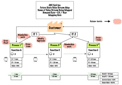 Toradh íomhá ar Value Stream Map Example