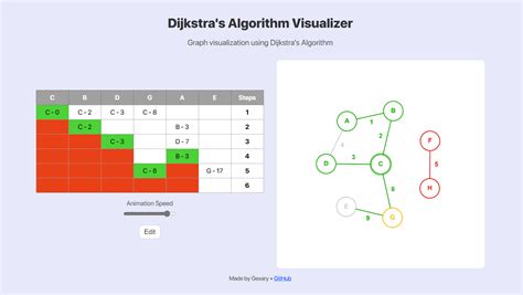 Image result for Dijkstra Algorithm Example
