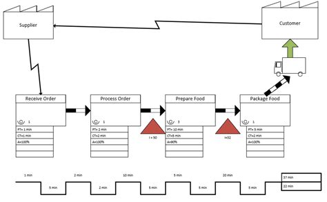 Example Value Stream Map に対する画像結果
