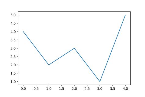 Matplotlib Contour Map에 대한 이미지 결과
