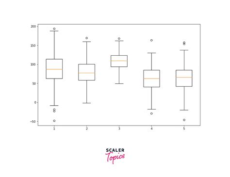 Box Plot Matplotlib に対する画像結果
