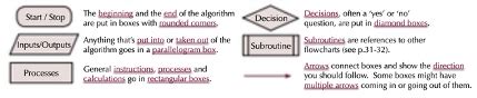Image result for Algorithms GCSE Computer Science