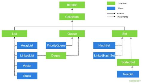 Toradh íomhá ar Collections Framework Java