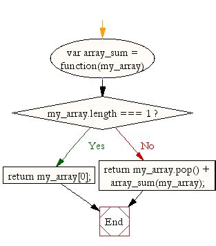 Image result for SUM Function JavaScript