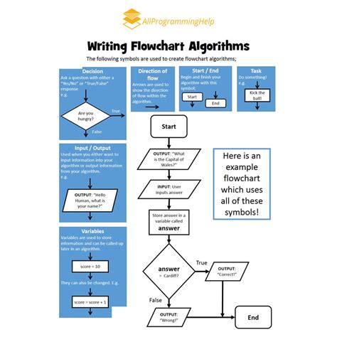 Afbeeldingsresultaten voor How to Write Basic Algorithm