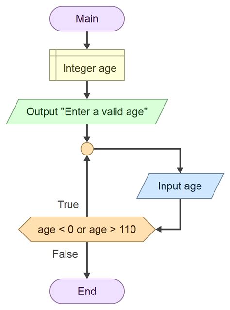 Afbeeldingsresultaten voor Flowgorithm Examples