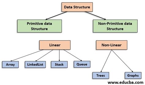 Advanced Java Data Structures에 대한 이미지 결과
