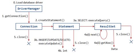 Image result for Database Using Java