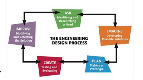 Image result for Process Engineering Design