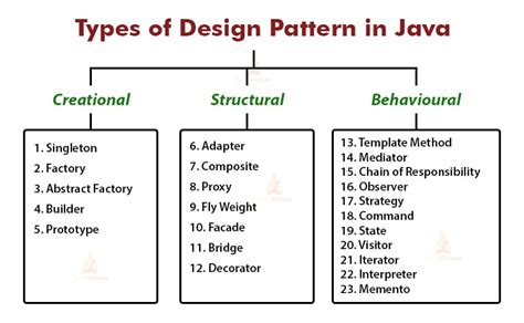 Image result for Java Design Patterns Implementation Examples