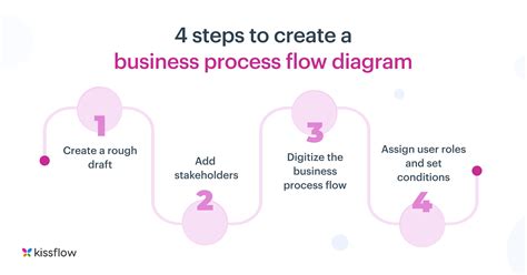 Image result for Business Process Flow