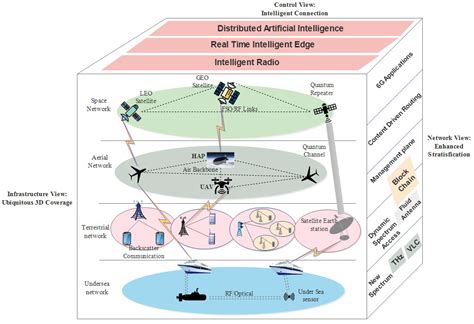 Image result for Network Slice 6G