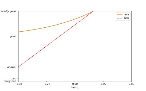 Image result for Curve Line Matplotlib Python Code