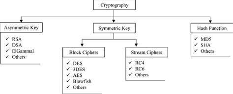 Image result for Cryptography Algorithms