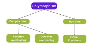 Image result for Polymorphism Java Code Line Example