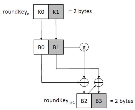 Image result for Simplified AES Algorithm