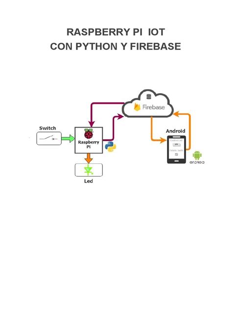 Image result for Firebase Python Con Raspberry Pi