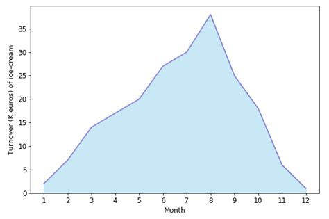 Image result for Matplotlib Python Area Chart