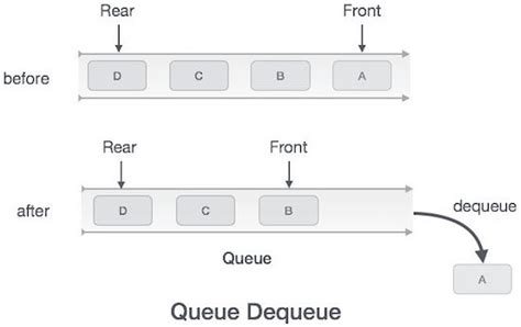 Image result for Queue Java Example