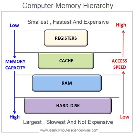 Image result for Classification of Computer Memory