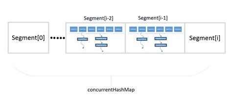 ConcurrentHashMap Java に対する画像結果