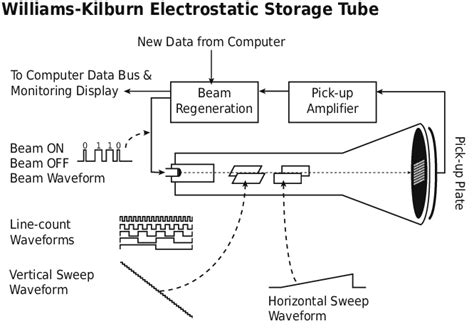 Image result for First Computer Memory