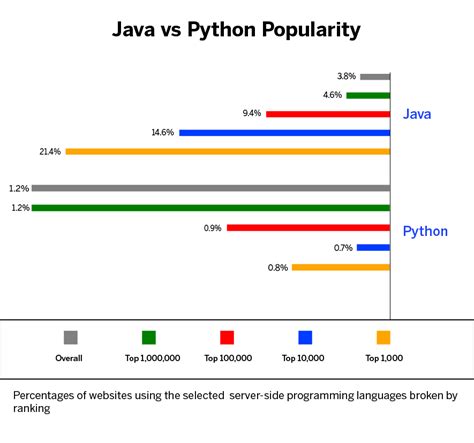 Image result for Python vs Java Speed