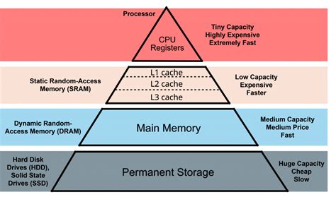 Image result for Computer Memory Introduction
