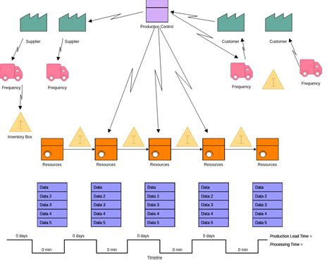 Toradh íomhá ar Value Stream Map Example