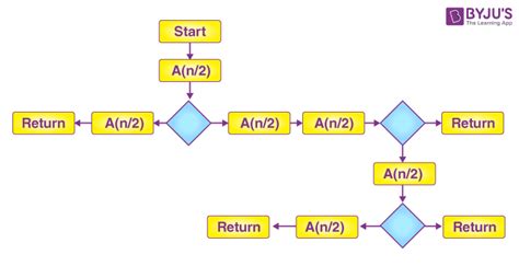 Recursive Algorithm - GATE CSE Notes