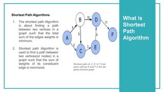 Image result for Shortest Path Algorithm Implementation