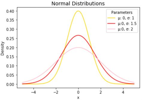 Image result for Matplotlib Normal Distribution