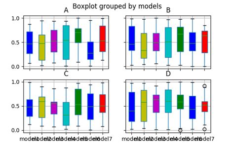 Image result for Box Chart Subplot Python