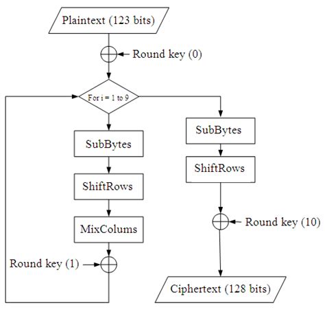 Image result for AES Algorithm Injava T Point