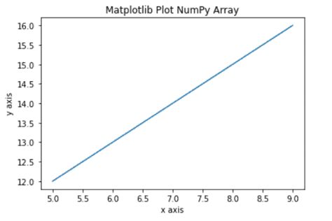 Image result for Numpy and Matplotlib in Python