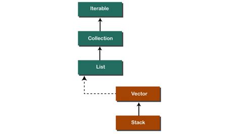 Image result for Stack Java Code