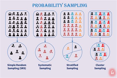 Toradh íomhá ar Types of Sampling Methods