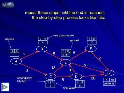 Image result for Shortest Path Algorithm