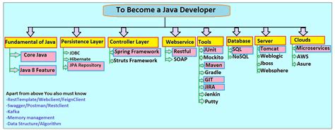 Image result for Core Java Tutorial
